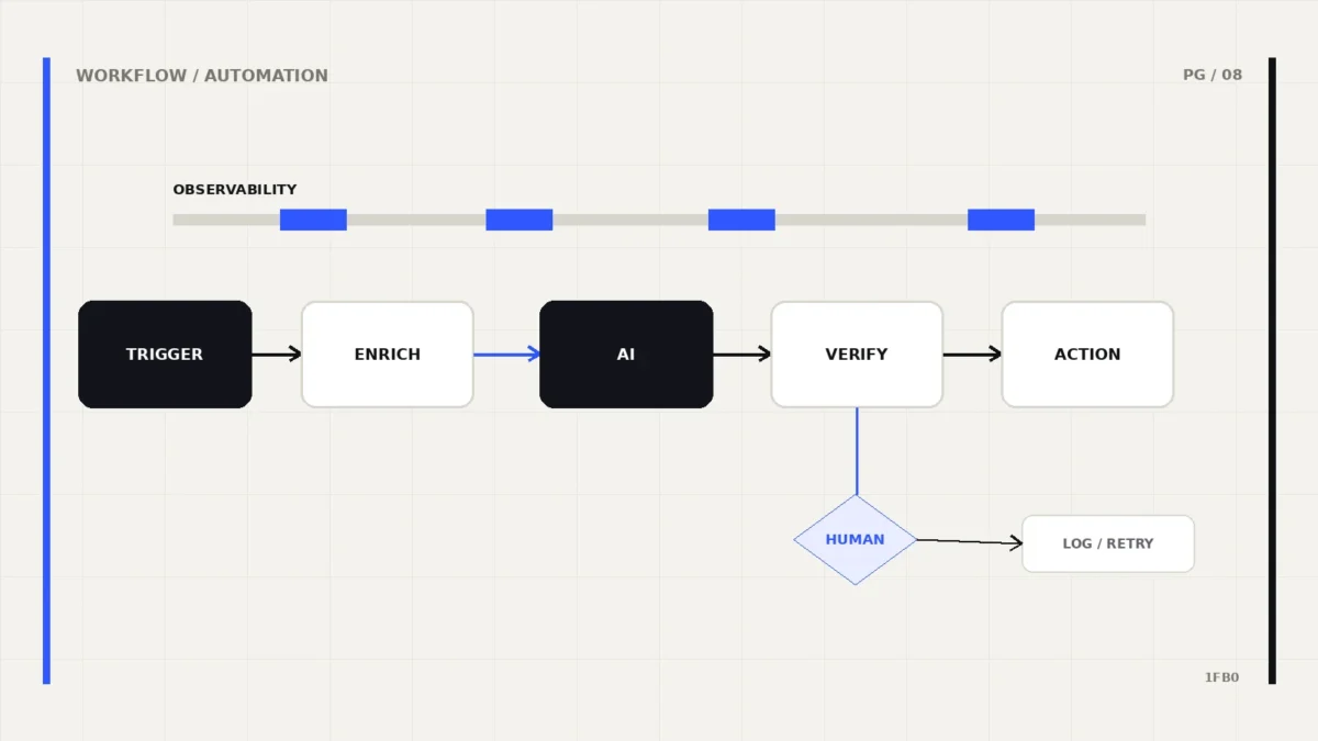 Illustration til guiden Zapier guide: byg din første automation
